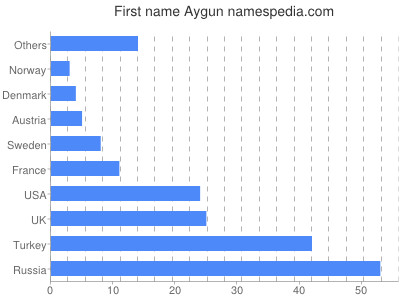Given name Aygun