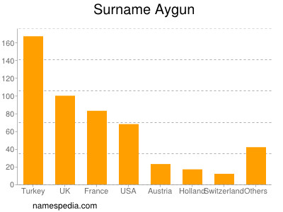 Surname Aygun