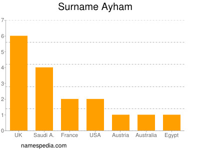 Surname Ayham