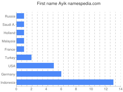 Given name Ayik