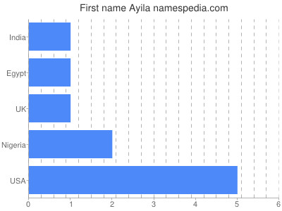 Given name Ayila