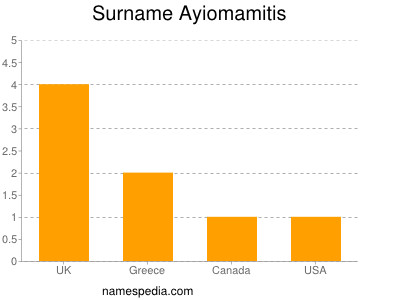 Surname Ayiomamitis