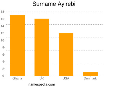 Surname Ayirebi