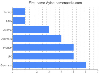 Given name Ayise