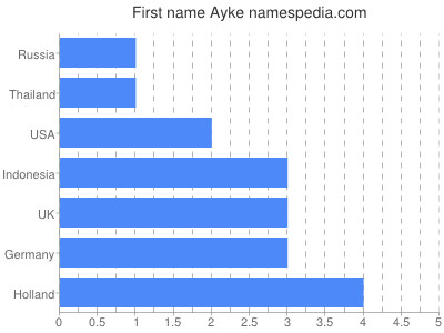 prenom Ayke