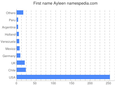 Given name Ayleen