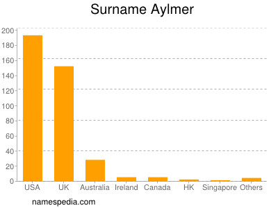 Surname Aylmer