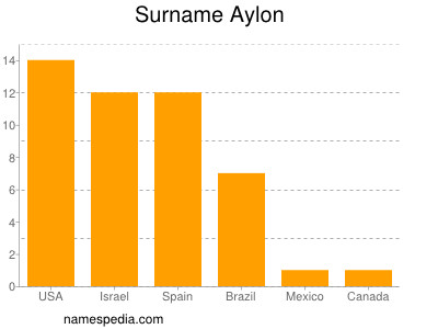 Surname Aylon