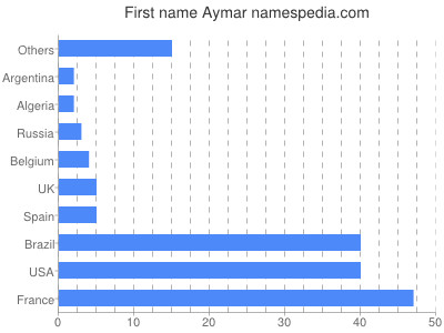 Given name Aymar