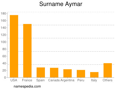 Surname Aymar