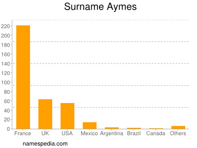 Surname Aymes