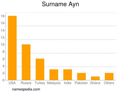 Surname Ayn