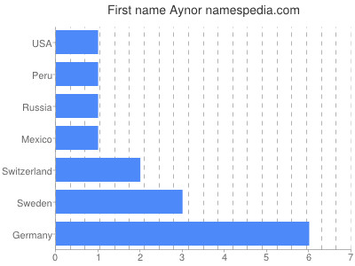 Given name Aynor