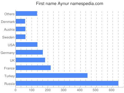 Given name Aynur