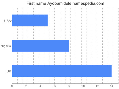 Vornamen Ayobamidele