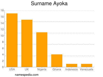Surname Ayoka