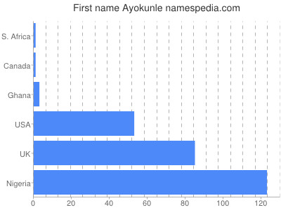 Given name Ayokunle