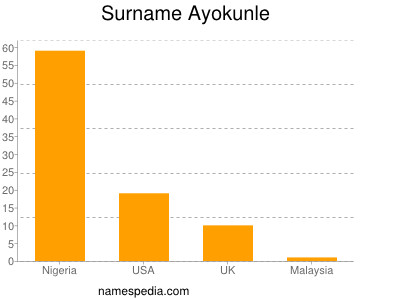 Surname Ayokunle