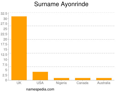 Familiennamen Ayonrinde