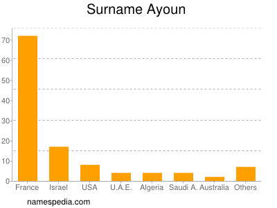 Surname Ayoun