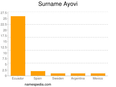 Familiennamen Ayovi