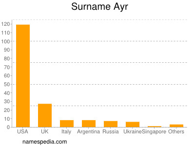 Surname Ayr