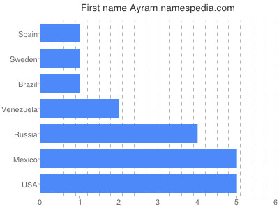 Given name Ayram
