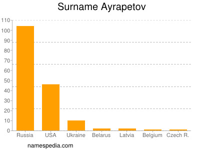 Surname Ayrapetov