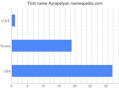 Given name Ayrapetyan