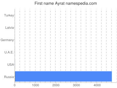 Given name Ayrat