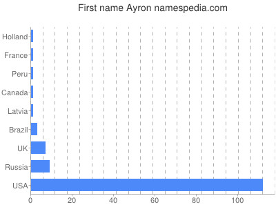 Given name Ayron