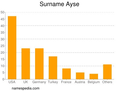 Surname Ayse