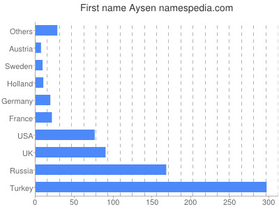Given name Aysen
