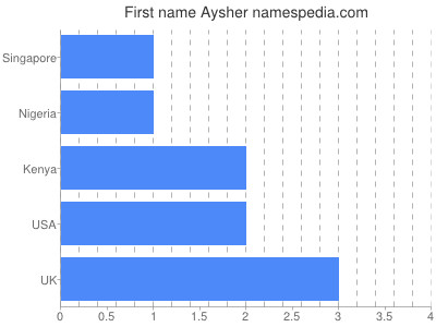 Given name Aysher