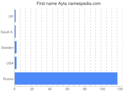 Given name Ayta