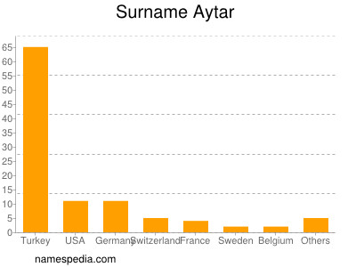 Surname Aytar