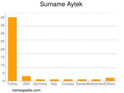 Surname Aytek