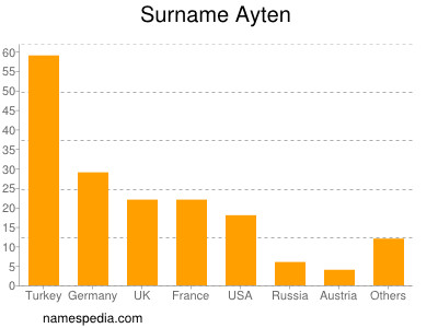 Surname Ayten