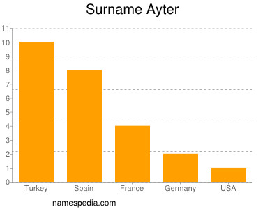 Surname Ayter