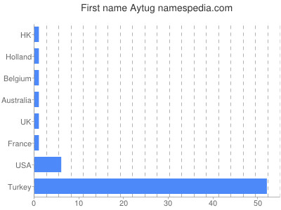 Given name Aytug