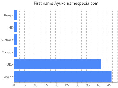 Given name Ayuko