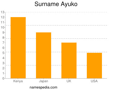 Surname Ayuko