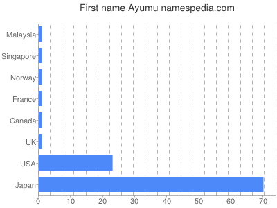 Vornamen Ayumu