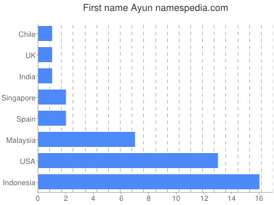 Given name Ayun