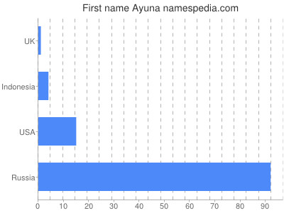 Given name Ayuna