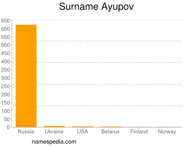 Surname Ayupov
