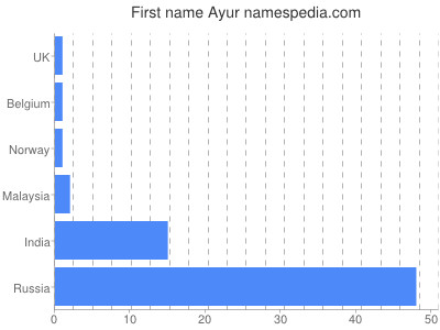 Given name Ayur