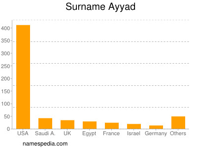 Surname Ayyad