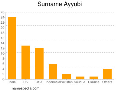 Surname Ayyubi