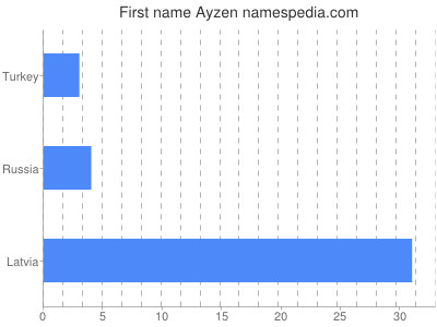 Given name Ayzen
